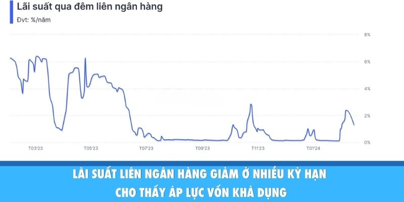 Lãi suất liên ngân hàng giảm ở nhiều kỳ hạn cho thấy áp lực vốn khả dụng