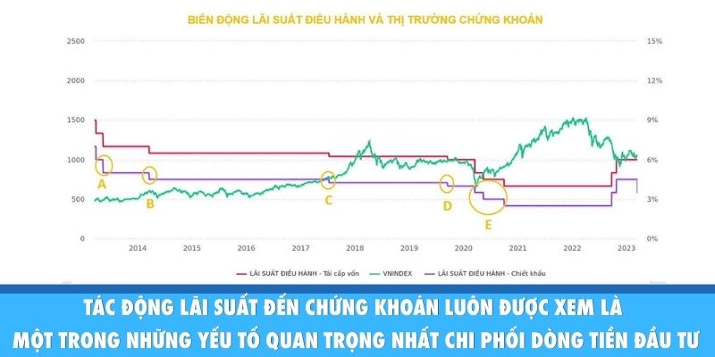 Tác động lãi suất đến chứng khoán luôn được xem là một trong những yếu tố quan trọng nhất chi phối dòng tiền đầu tư