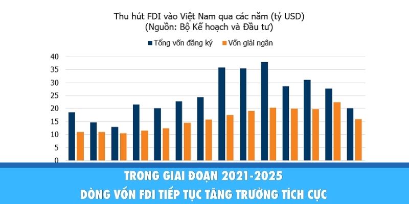 Trong giai đoạn 2021-2025, dòng vốn FDI tiếp tục tăng trưởng tích cực