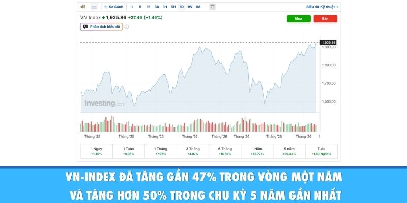 VN-Index đã tăng gần 47% trong vòng một năm và tăng hơn 50% trong chu kỳ 5 năm gần nhất